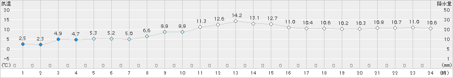 奥中山(>2017年11月01日)のアメダスグラフ