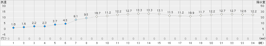 葛巻(>2017年11月01日)のアメダスグラフ