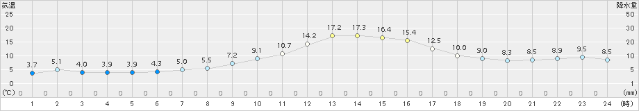 岩泉(>2017年11月01日)のアメダスグラフ