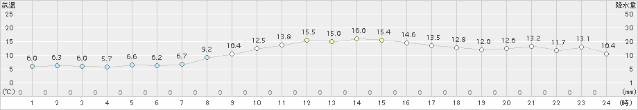 宮古(>2017年11月01日)のアメダスグラフ