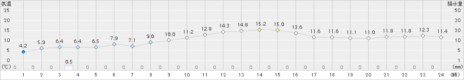 紫波(>2017年11月01日)のアメダスグラフ