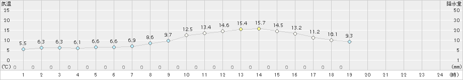 花巻(>2017年11月01日)のアメダスグラフ