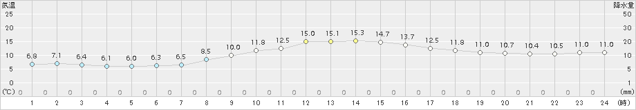 北上(>2017年11月01日)のアメダスグラフ