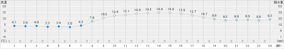 一関(>2017年11月01日)のアメダスグラフ