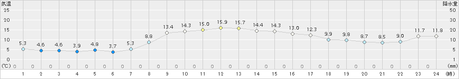 気仙沼(>2017年11月01日)のアメダスグラフ