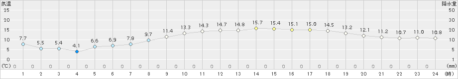 名取(>2017年11月01日)のアメダスグラフ