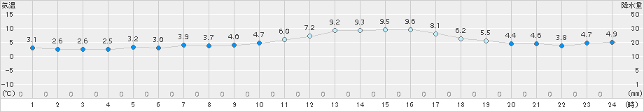 喜多方(>2017年11月01日)のアメダスグラフ