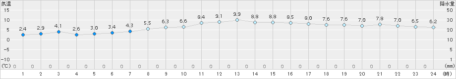 鷲倉(>2017年11月01日)のアメダスグラフ