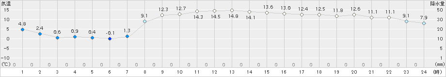 飯舘(>2017年11月01日)のアメダスグラフ