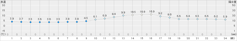 西会津(>2017年11月01日)のアメダスグラフ