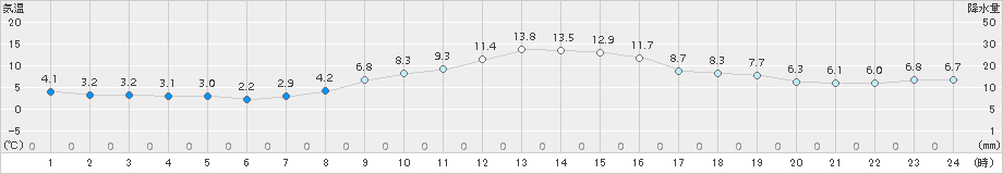 猪苗代(>2017年11月01日)のアメダスグラフ