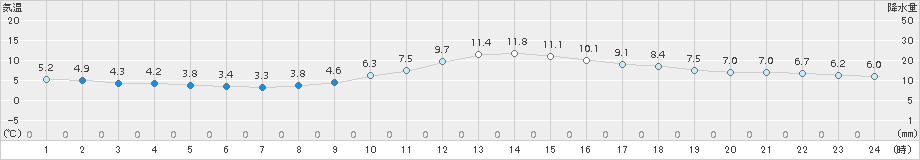 金山(>2017年11月01日)のアメダスグラフ