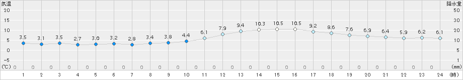 若松(>2017年11月01日)のアメダスグラフ