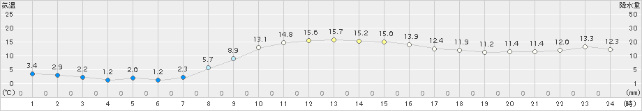 郡山(>2017年11月01日)のアメダスグラフ