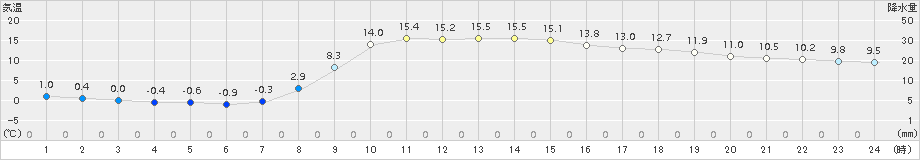 川内(>2017年11月01日)のアメダスグラフ