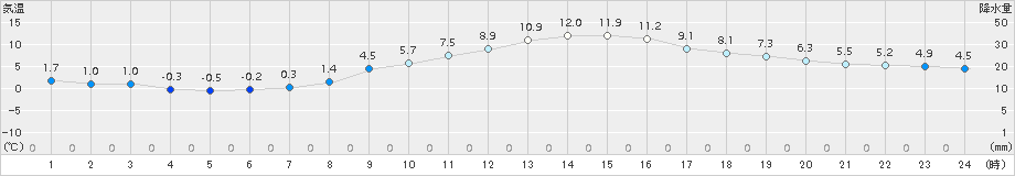 南郷(>2017年11月01日)のアメダスグラフ