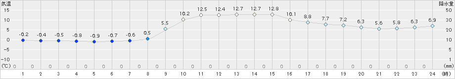 湯本(>2017年11月01日)のアメダスグラフ