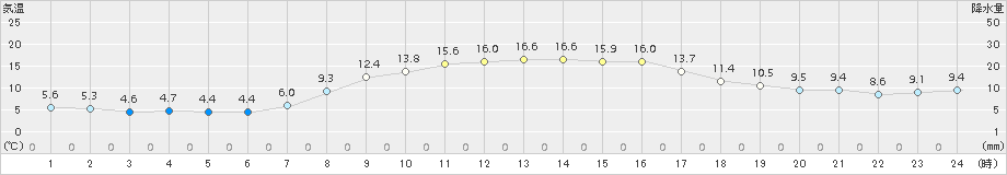 鹿沼(>2017年11月01日)のアメダスグラフ