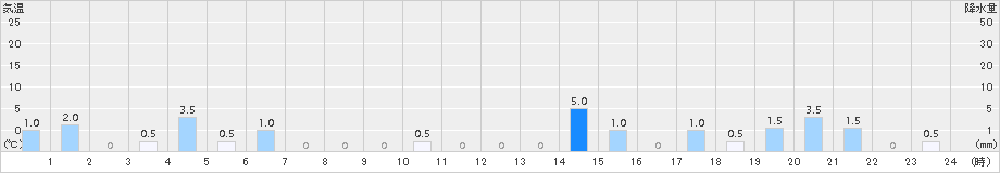 青ヶ島(>2017年11月01日)のアメダスグラフ