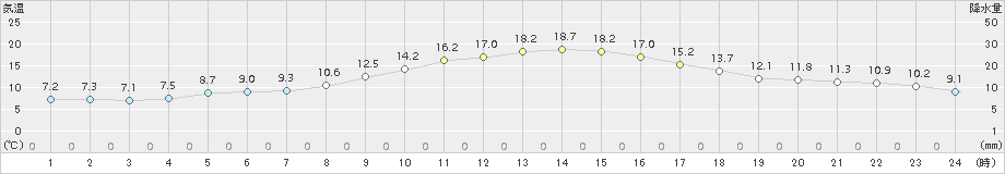 香取(>2017年11月01日)のアメダスグラフ