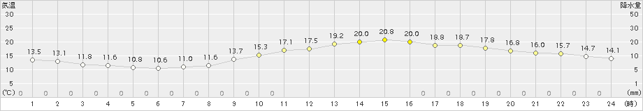 千葉(>2017年11月01日)のアメダスグラフ