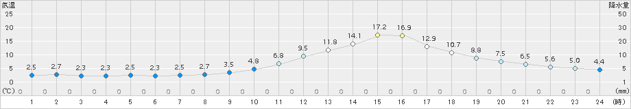 高山(>2017年11月01日)のアメダスグラフ