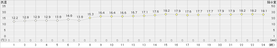 相川(>2017年11月01日)のアメダスグラフ