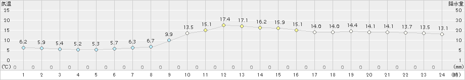 寺泊(>2017年11月01日)のアメダスグラフ