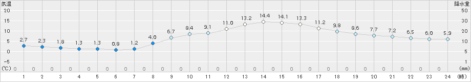 守門(>2017年11月01日)のアメダスグラフ