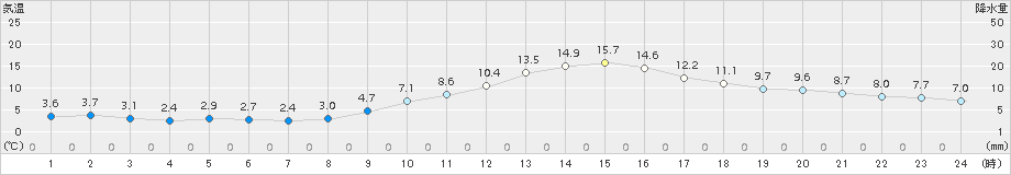 小出(>2017年11月01日)のアメダスグラフ