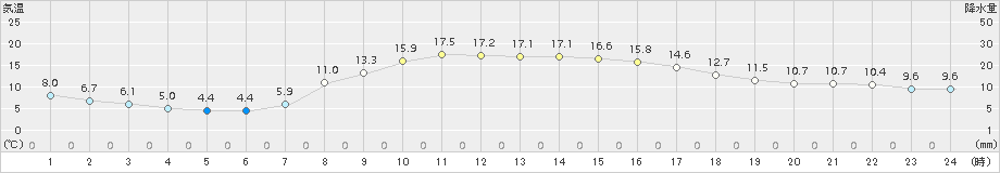 高田(>2017年11月01日)のアメダスグラフ