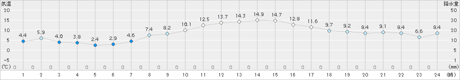 津南(>2017年11月01日)のアメダスグラフ