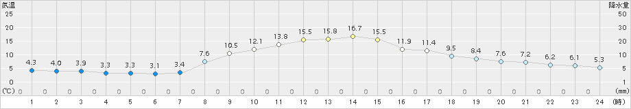 米原(>2017年11月01日)のアメダスグラフ