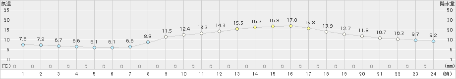 彦根(>2017年11月01日)のアメダスグラフ