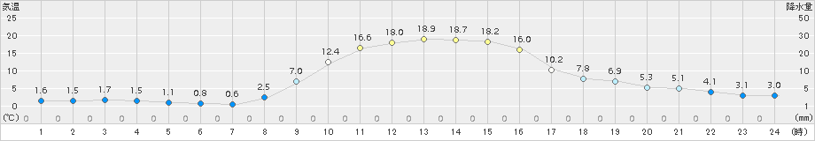 信楽(>2017年11月01日)のアメダスグラフ