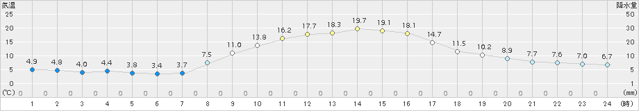 土山(>2017年11月01日)のアメダスグラフ