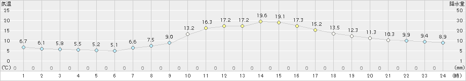 舞鶴(>2017年11月01日)のアメダスグラフ