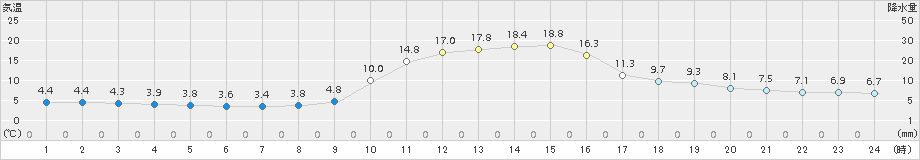 美山(>2017年11月01日)のアメダスグラフ