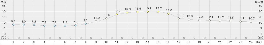 香住(>2017年11月01日)のアメダスグラフ