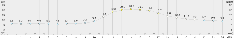 豊岡(>2017年11月01日)のアメダスグラフ