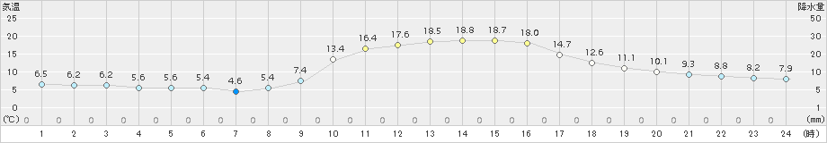 柏原(>2017年11月01日)のアメダスグラフ