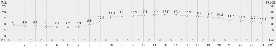 明石(>2017年11月01日)のアメダスグラフ