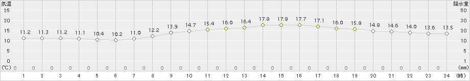 神戸(>2017年11月01日)のアメダスグラフ