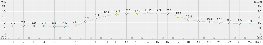 南淡(>2017年11月01日)のアメダスグラフ