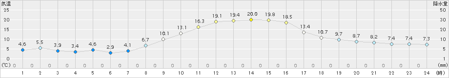 五條(>2017年11月01日)のアメダスグラフ