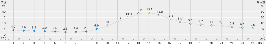 上北山(>2017年11月01日)のアメダスグラフ