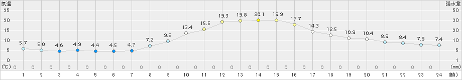 かつらぎ(>2017年11月01日)のアメダスグラフ