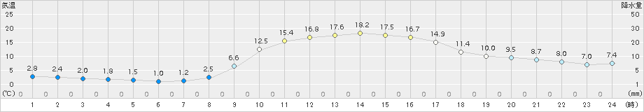 世羅(>2017年11月01日)のアメダスグラフ