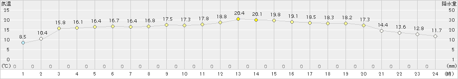 西郷(>2017年11月01日)のアメダスグラフ