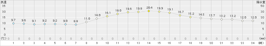 大田(>2017年11月01日)のアメダスグラフ